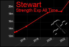 Total Graph of Stewart