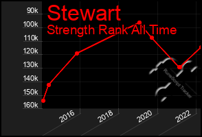 Total Graph of Stewart