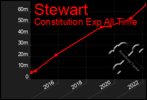 Total Graph of Stewart