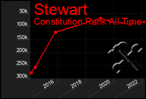 Total Graph of Stewart