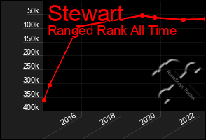 Total Graph of Stewart