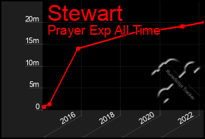 Total Graph of Stewart