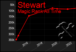 Total Graph of Stewart