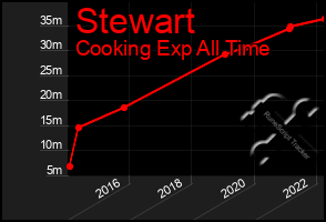 Total Graph of Stewart