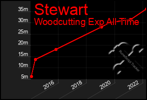 Total Graph of Stewart