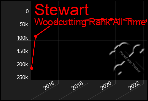 Total Graph of Stewart