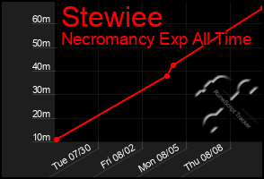 Total Graph of Stewiee