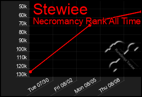 Total Graph of Stewiee