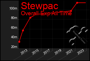 Total Graph of Stewpac