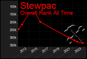 Total Graph of Stewpac