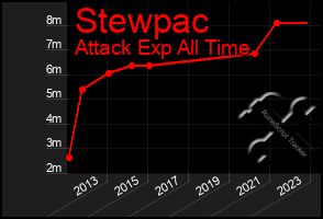 Total Graph of Stewpac