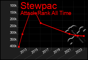 Total Graph of Stewpac