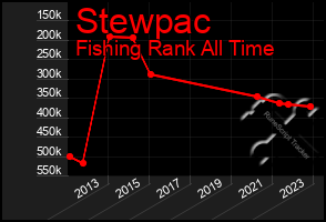 Total Graph of Stewpac