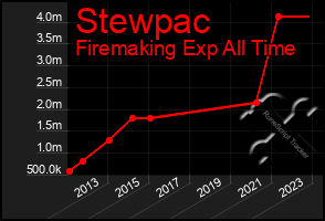 Total Graph of Stewpac