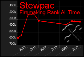 Total Graph of Stewpac