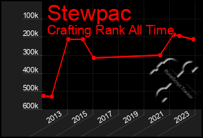 Total Graph of Stewpac