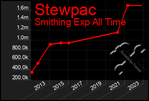 Total Graph of Stewpac