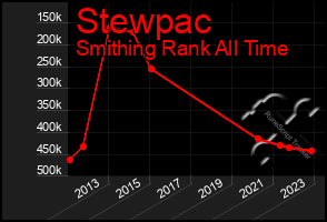 Total Graph of Stewpac