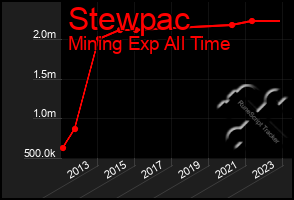 Total Graph of Stewpac