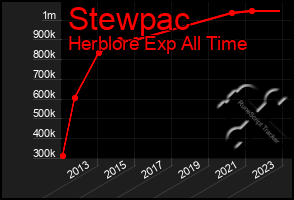 Total Graph of Stewpac