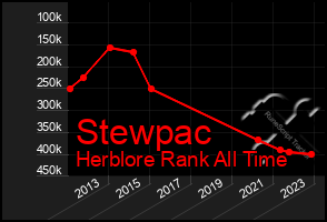 Total Graph of Stewpac