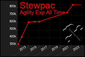 Total Graph of Stewpac