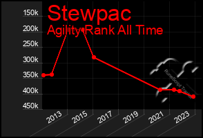 Total Graph of Stewpac