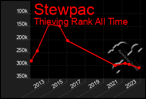 Total Graph of Stewpac