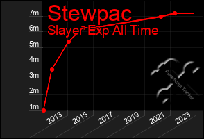 Total Graph of Stewpac