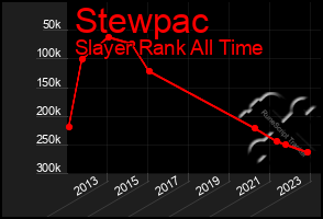 Total Graph of Stewpac