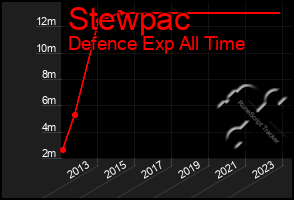 Total Graph of Stewpac