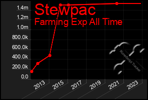 Total Graph of Stewpac