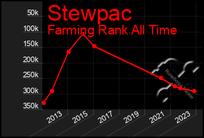 Total Graph of Stewpac