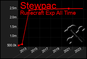 Total Graph of Stewpac