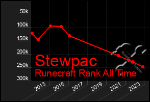 Total Graph of Stewpac