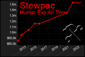 Total Graph of Stewpac