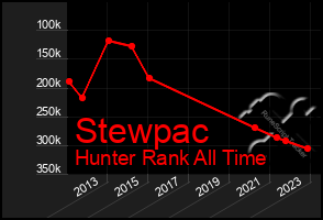 Total Graph of Stewpac