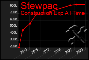 Total Graph of Stewpac