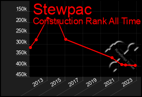 Total Graph of Stewpac