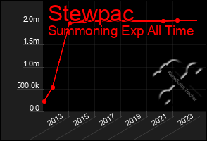 Total Graph of Stewpac