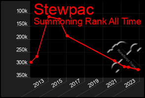 Total Graph of Stewpac