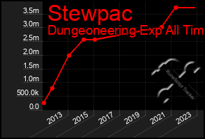 Total Graph of Stewpac