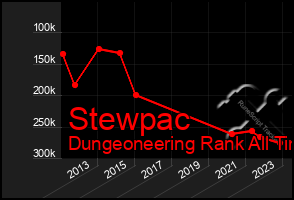 Total Graph of Stewpac