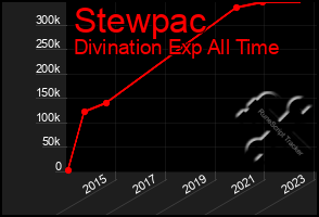 Total Graph of Stewpac