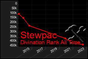 Total Graph of Stewpac