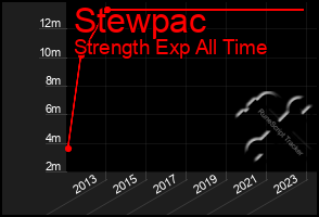 Total Graph of Stewpac