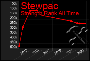 Total Graph of Stewpac