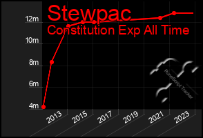 Total Graph of Stewpac