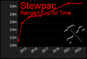 Total Graph of Stewpac