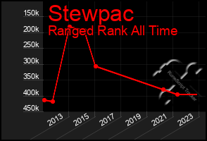 Total Graph of Stewpac